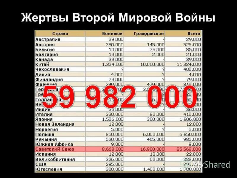 Количество погибших во второй мировой войне по странам. Сколько людей погибло во второй мировой войне. Число погибших во второй мировой войне. Crjkmrj k.LTQ Gjub,KJ DJ dnjhjq vbhjdjq djqyt.