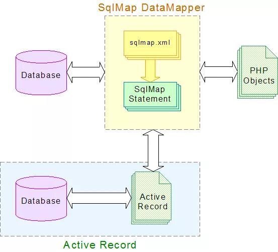 Active record yii. Activity record. Принцип работы activerecord. Футболка ruby on rails. Active record pattern.