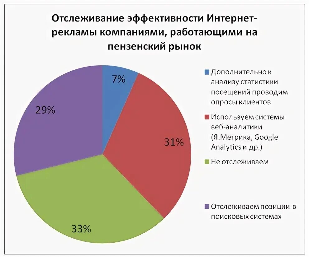 Анализ эффективности рекламы