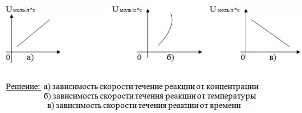 Зависимость скорости от концентрации вещества. График зависимости условной скорости реакции от концентрации. График скорости химической реакции от температуры. График зависимости скорости реакции от температуры. График зависимости скорости реакции от времени.