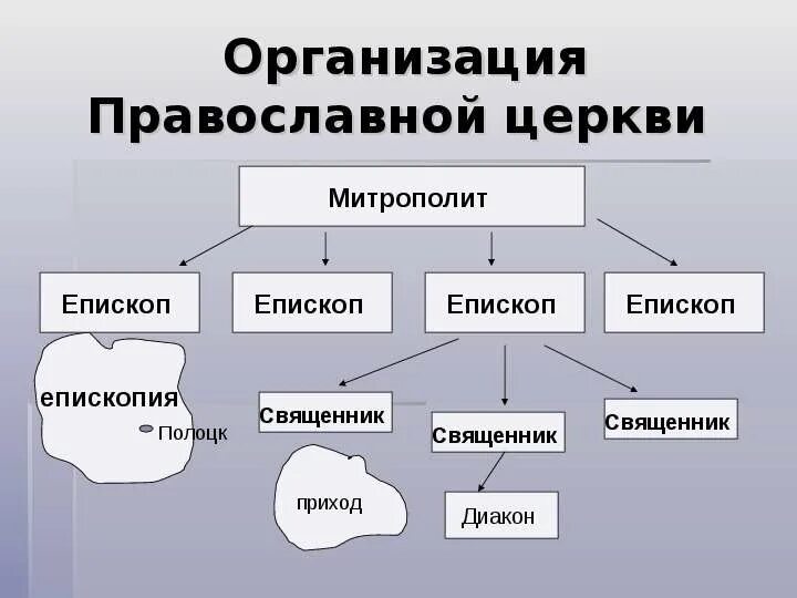 Орган управления православной церкви. Схема управления русской православной церкви. Схема организации русской православной церкви 6 класс. Схема церковной организации. Организация христианской церкви схема.