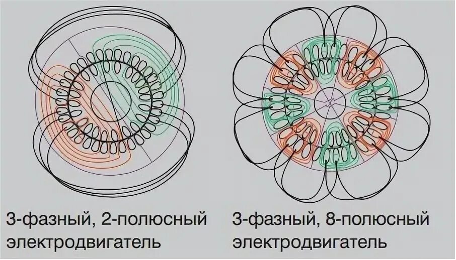 Как определить количество пар полюсов асинхронного двигателя. Как определить число пар полюсов асинхронного двигателя. Пары полюсов в асинхронном двигателе. Как определить число полюсов асинхронного электродвигателя. Сколько полюсов в двигателе