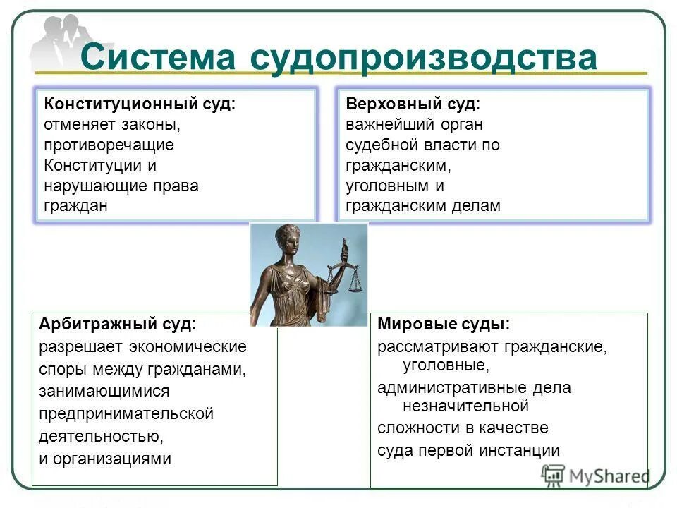 система судопроизводства. система конституционного судопроизводства. виды судопроизводства. полномочия верховного и конституционного судов рф. президент рф издаёт указы и распоряжения не противоречащие.