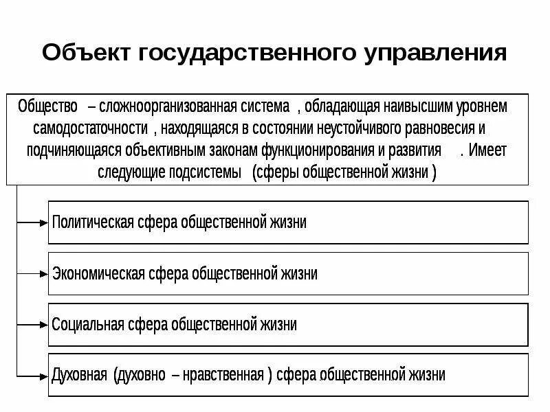 Предмет и метод государственного и муниципального управления. Объекты государственного управления. обьектыгосударственного управления. объекты государственного управления примеры. субъекты и объекты государственного управления.