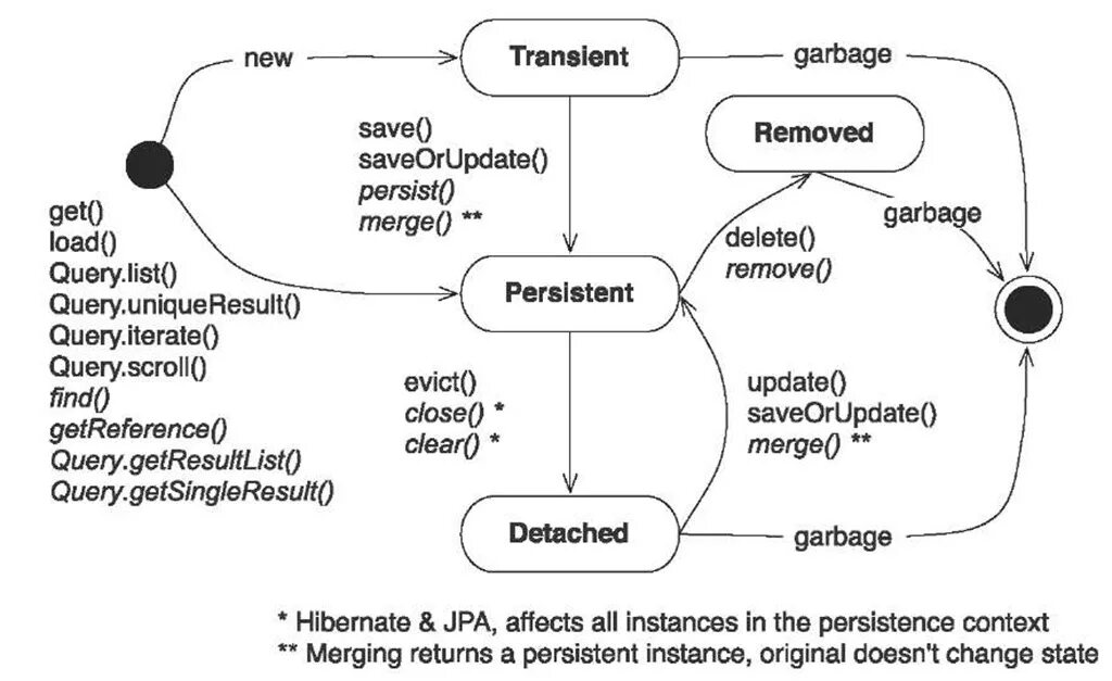 Жизненный цикл entity java. Жизненный цикл entity в Hibernate. Жизненный цикл entity JPA. Состояние объекта Hibernate.