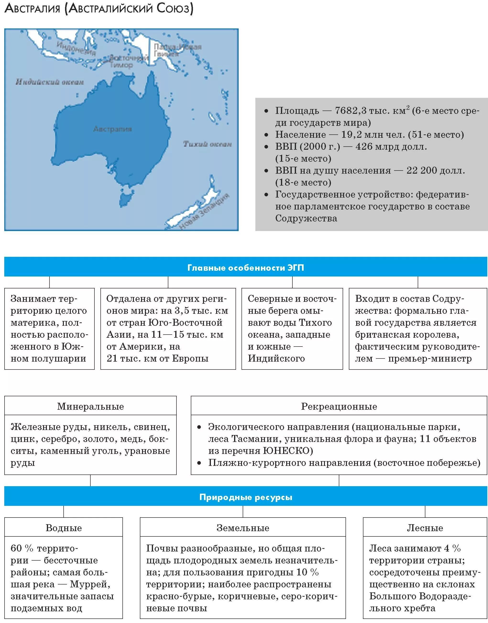 Состав населения австралии и океании. Характеристика Океании Австралии таблица. Минеральные ресурсы Австралии и Океании таблица. Австралия и Океания характеристика география. Карта схема природно ресурсного потенциала Австралии.