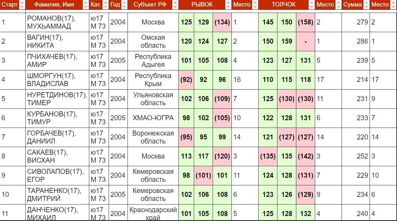 расписание тяжелой атлетики
