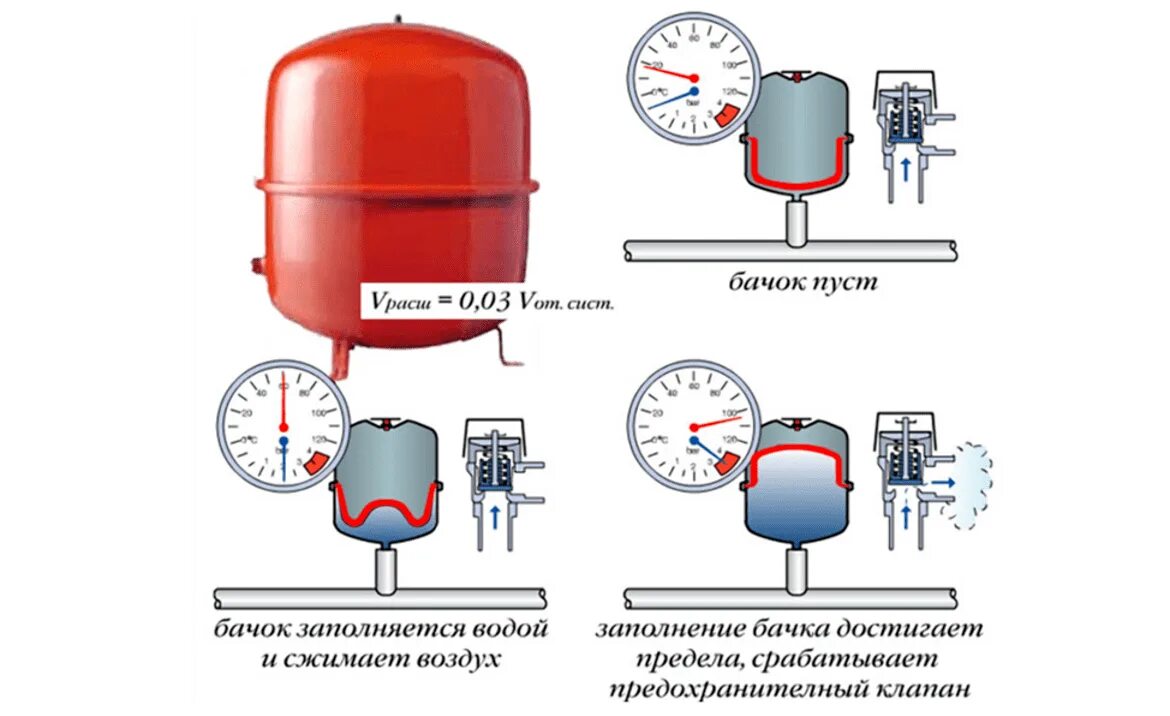 Рабочее давление воды в котле. Давление в расширительном баке котла отопления. Давление воздуха в расширительном баке газового котла. Устройство расширительного бака газового котла. Расширительный бачок системе отопления закрытого типа схема.