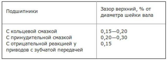 Измерение осевого зазора подшипника. Подшипник тепловым зазором. Зазор роликовых конических подшипников. Радиальный зазор подшипника с3. Подшипник skf 6204-2rsh/c3.