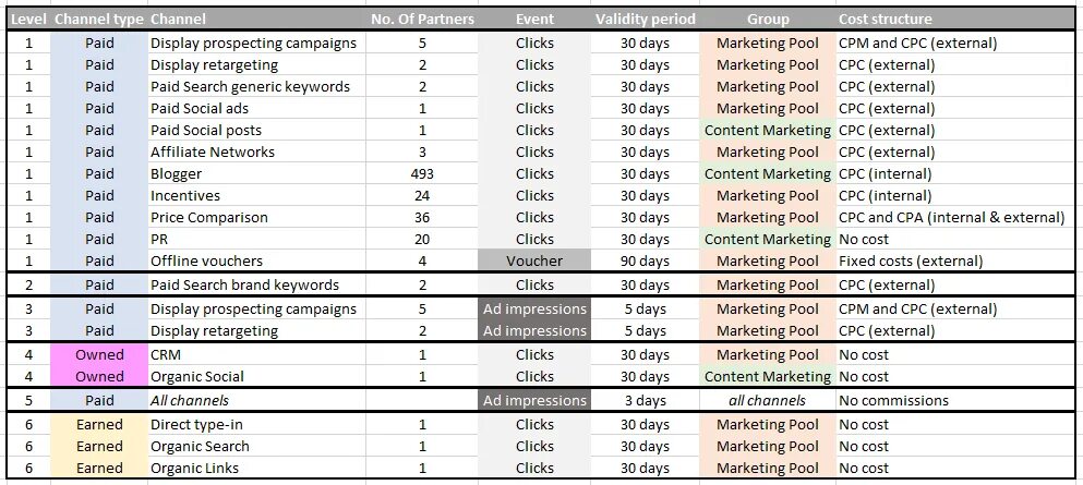 Period-of-Validity-Days. Fixed marketing costs. Net cost Market. Cost of impression.