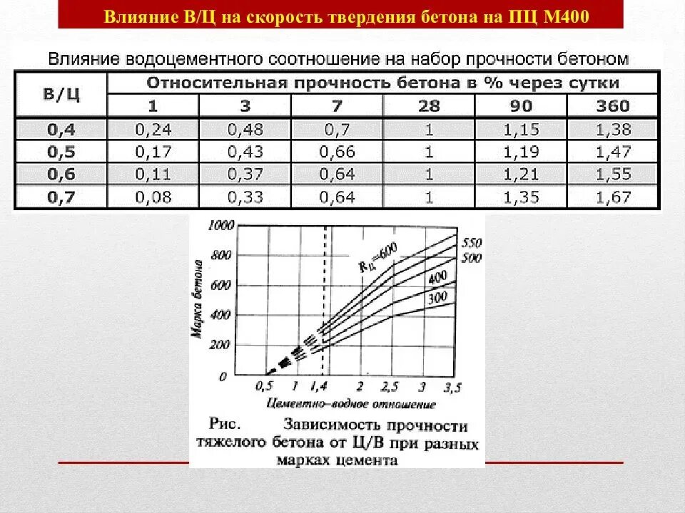 Бетон b40 набор прочности. График набора прочности бетона в35. Набор прочности бетона в 15. Набор прочности бетона в зависимости от температуры.