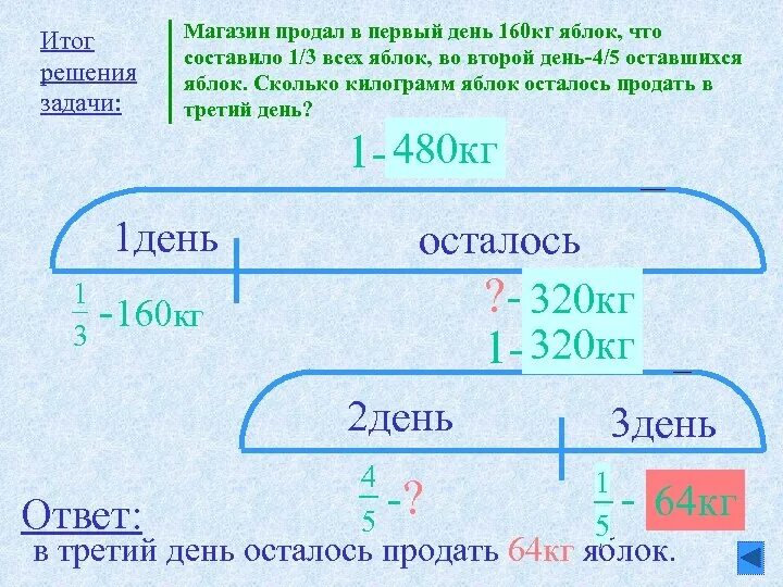 Решить задачу за 3 дня продали. Задачи было продали осталось. Решение задачи в первом магазине. Решение задачи в 1 день.