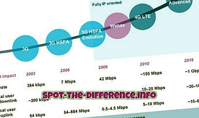 4 джи связь. Разница между LTE И 4g. LTE 4g разница. Разница LTE И LTE-Advanced. 4g и 4g LTE В чем разница.