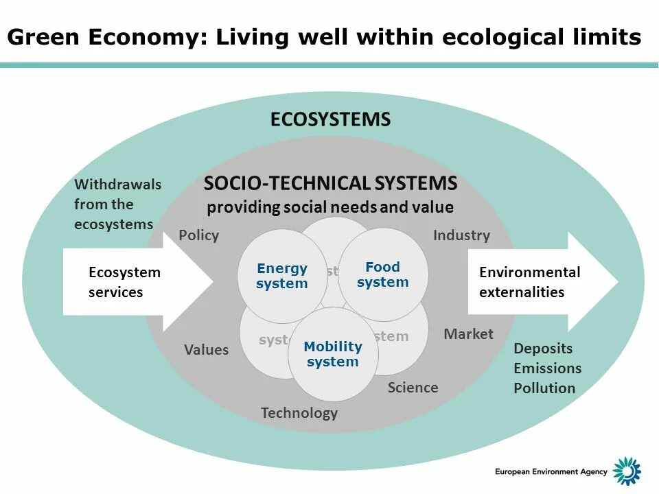 Development of Green economy. What is Green economy. Зеленая экономика диаграммы. Ecosystems and socio-economic Systems. Well within