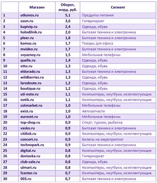 Интернет-магазины список. Название интернет магазинов список. Сетевые магазины одежды названия. Интернет-магазины одежды список. Магазины телефонов список