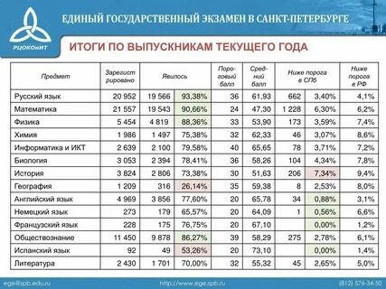 Егэ спб 2023