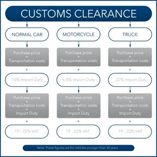 Customs are