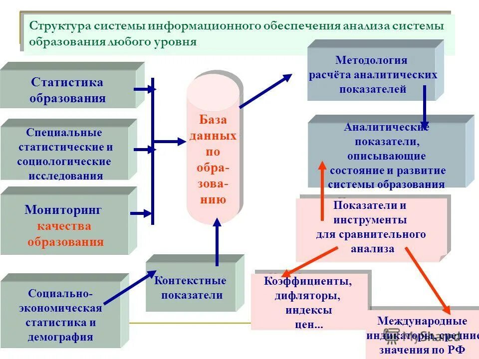 Социокультурная я модернизация это. Социально экономические контекстные условия. Контекстные индикаторы. Контекстные показатели качества образования по математике. Контекстные показатели.