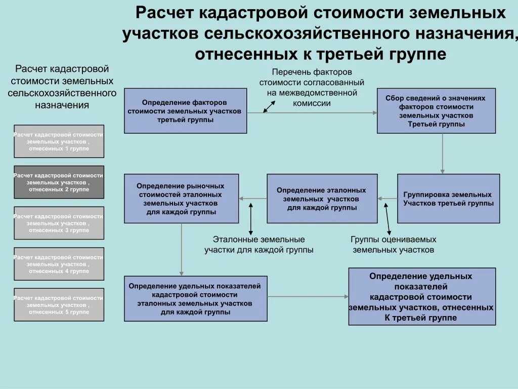 Кадастровая стоимость земельного участка. Расчет кадастровой стоимости. Метод оценки кадастровой стоимости. Этапы кадастровой оценки сельскохозяйственных земель. Рассчитать кадастровую стоимость земли