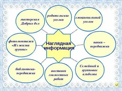 Формы взаимодействия с семьей в доу