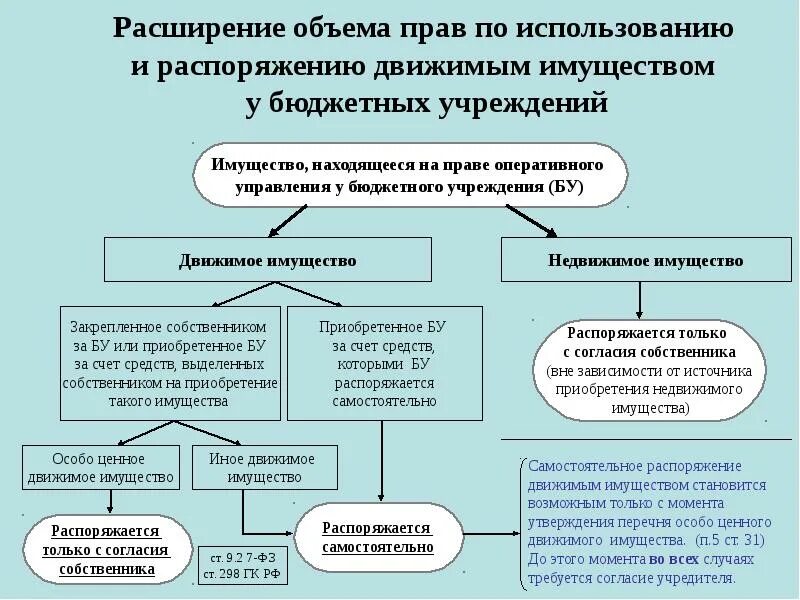 Имущество передаваемое в оперативное управление