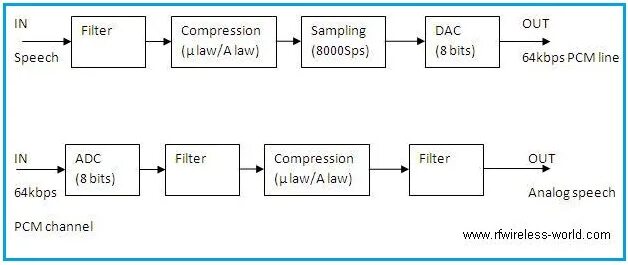 Encoding filter. Речевой кодер. кодеки речи gsm. pcm encoding на схеме обозначение. нелинейный кодер онлайн таблица.