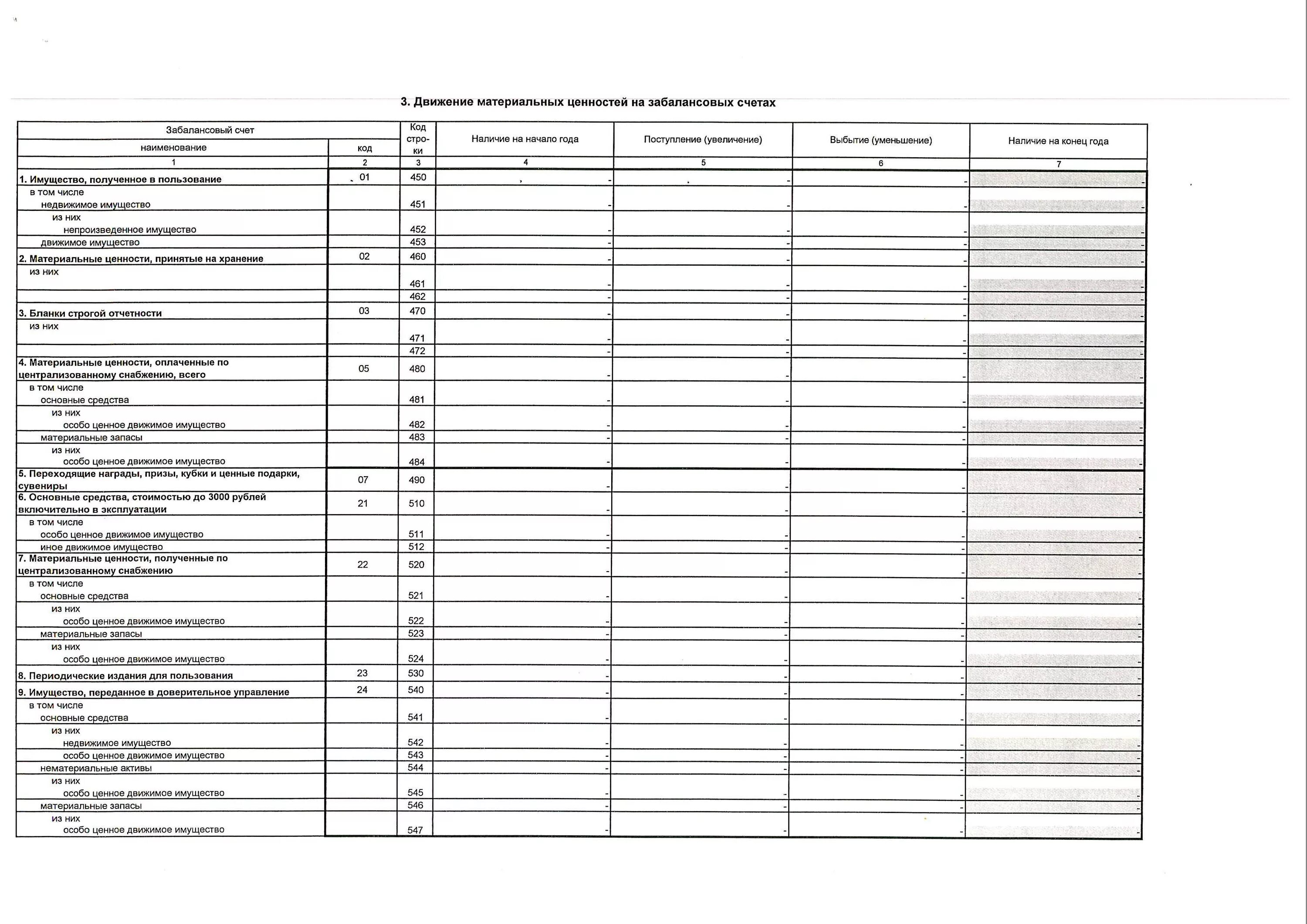 Сведения о движении нефинансовых активов учреждения. Учет материальных ценностей на забалансовых счетах. Справка о забалансовых счетах. Забалансовые счет ведомость.