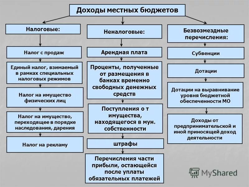 Укажите органы которые относятся к налоговым. Налоговые доходы местного бюджета. Доходы муниципального бюджета. Налоговые и неналоговые доходы местных бюджетов. Формирование доходов местных бюджетов.