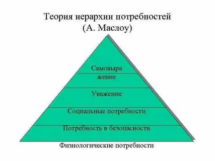 Автором иерархической теории потребностей является