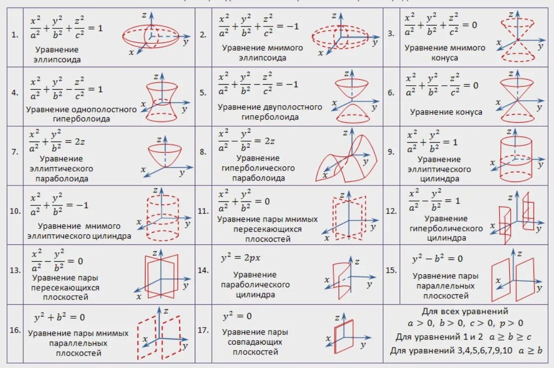 Найти кривые второго порядка. Уравнения поверхностей 2 порядка. Поверхности второго порядка таблица. Таблица канонических уравнений поверхностей второго порядка. Поверхности 2 порядка таблица поверхностей.