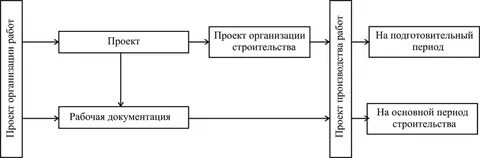 Проект организации производства