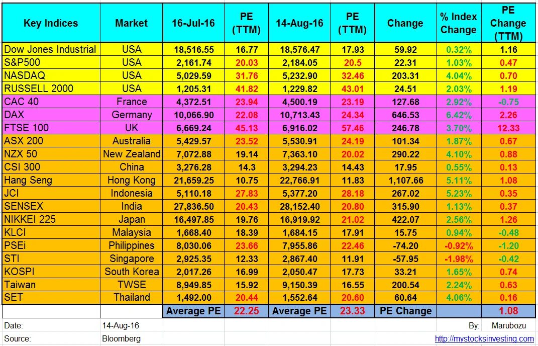 Index p. Индекс pe. индекс hang seng. stock market indexes. индекс hang seng состав.