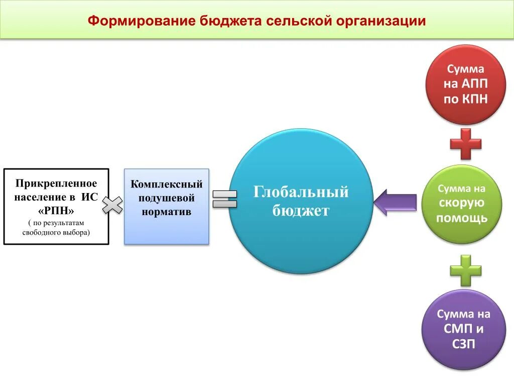 Формирование бюджета. Процесс формирования бюджета. Формирование госбюджета. Как формируется бюджет организации.