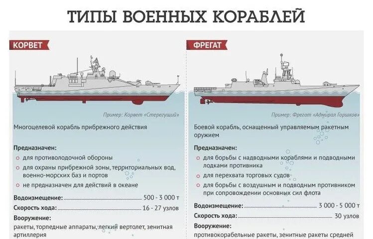 Классификация кораблей ВМФ России. Классификация кораблей судов ВМФ России. Типы военных кораблей ВМФ России. Классификация кораблей российского флота. Фрегат отличие