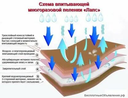 Какие материалы лучше проводят влагу