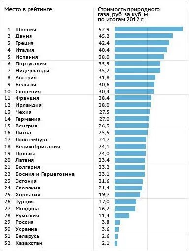 Сколько куб газа в россии