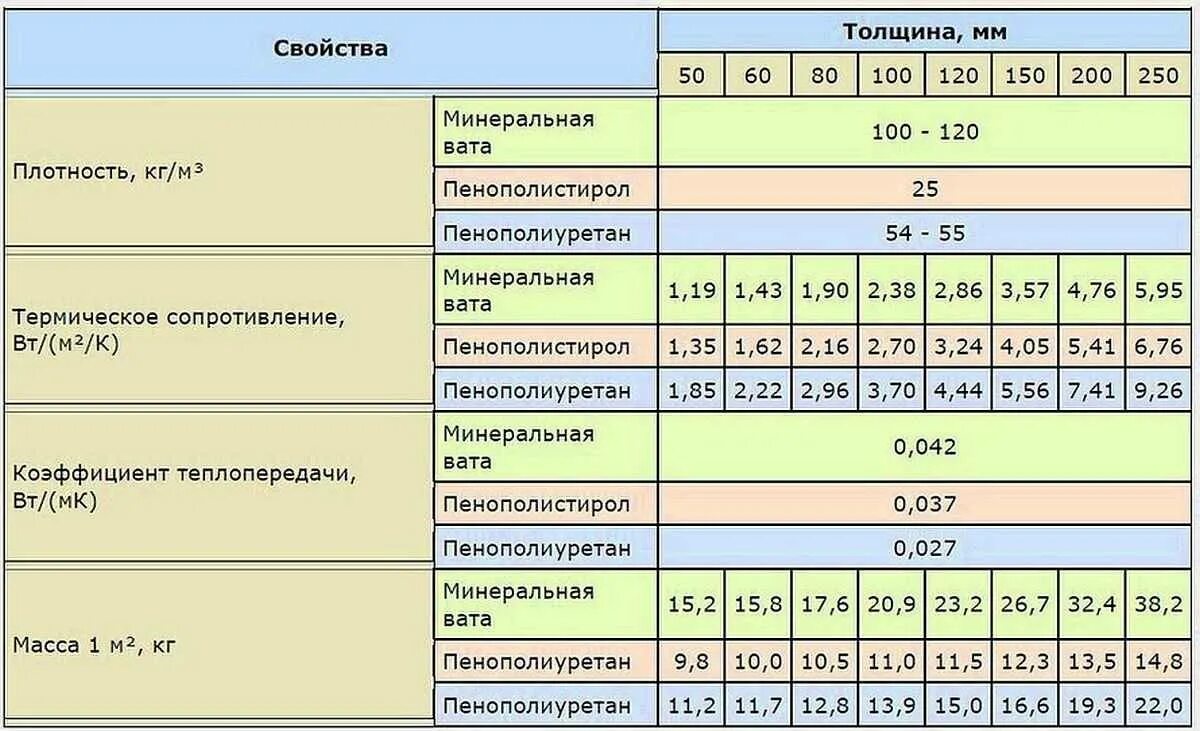 Минераловатный утеплитель вес. Утеплитель минеральная вата плотность. Вес минваты 1 м2. Размеры утеплителя минваты 50 мм. Технические характеристики стекловаты.