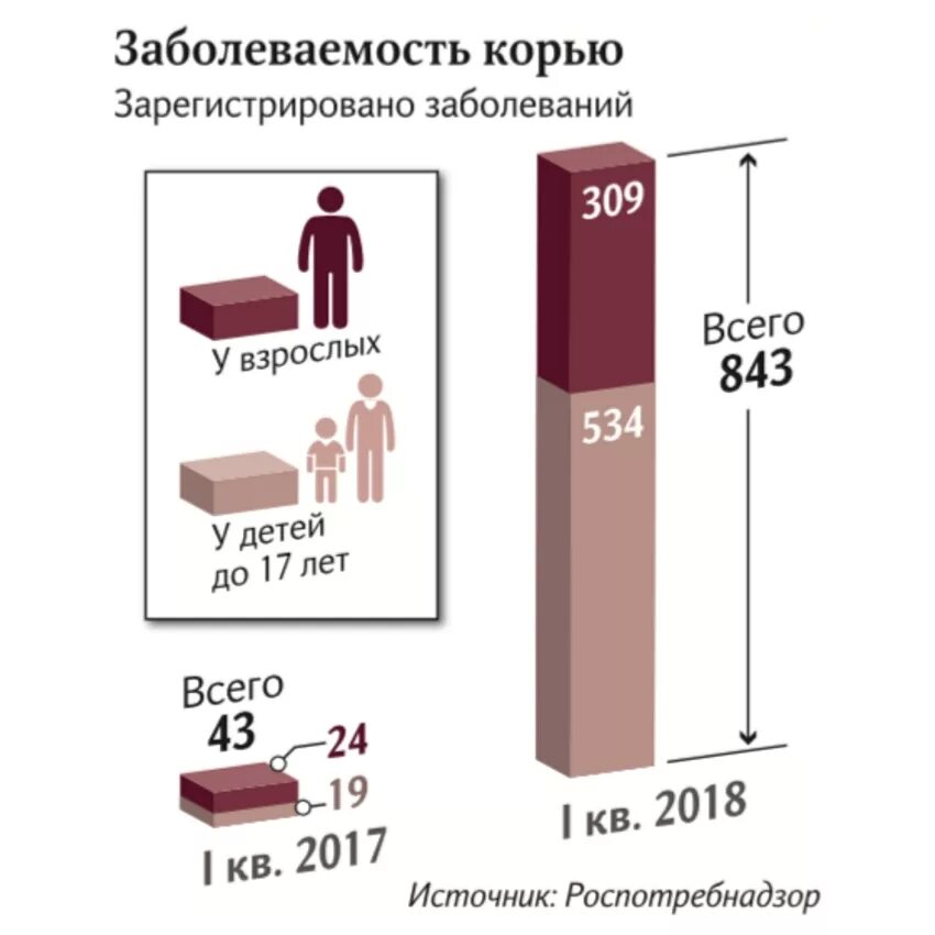 Корь в люберцах. Заболеваемость корью в России. Корь статистика. Статистика заболевания корью в России по годам. Корь статистика заболеваемости.