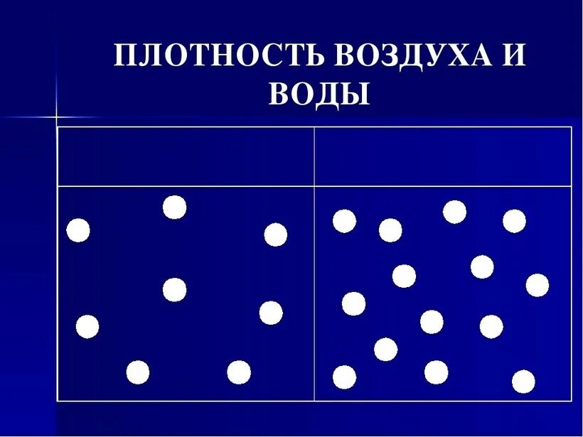 Плотный меньший. Плотность воды и воздуха. Плотность воды и воздуха сравнение. Плотность воздуха. Высокая плотность воды.