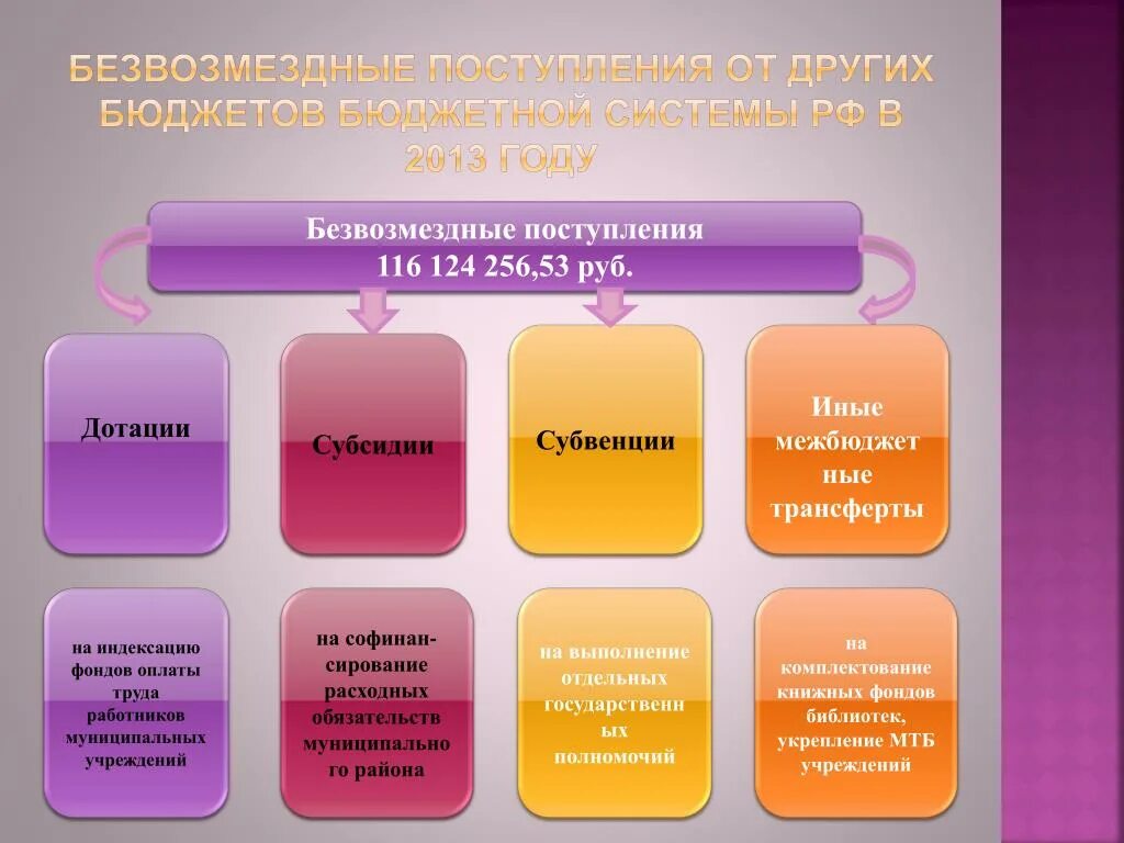 Безвозмездные поступления. Безвозмездные поступления примеры. Безвозмездные поступления картинки. Безвозмездные дотации. Бюджетные учреждения безвозмездные поступления