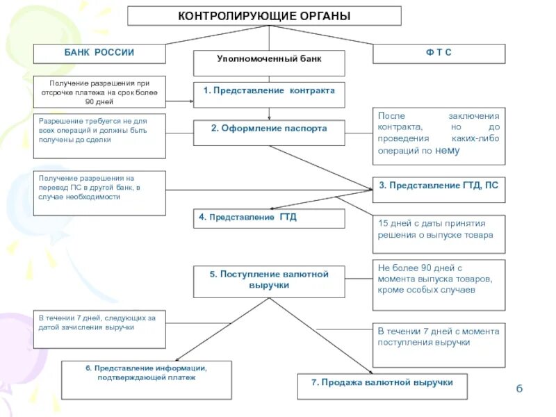 Контроль банков за операциями. Валютный контроль импортных операций схема. Контролирующие органы. Органы валютного контроля в РФ схема. Органы банковского контроля.