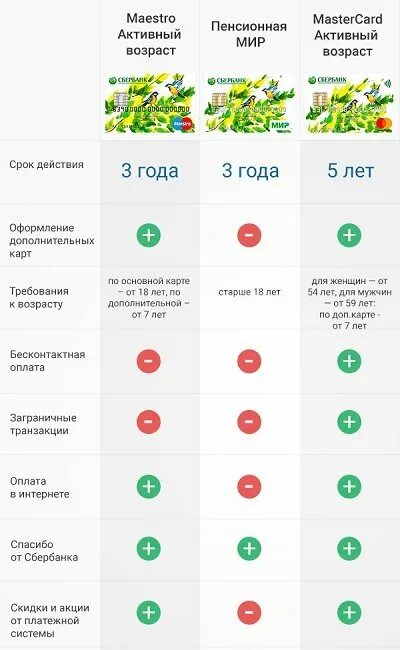 Карта для пенсии сбербанка. Сколько процентов начисляется на пенсионную карту. Пенсионная карта сбербанка. Сколько процентов начисляется на пенсионную карту. Сбербанк процент на остаток.