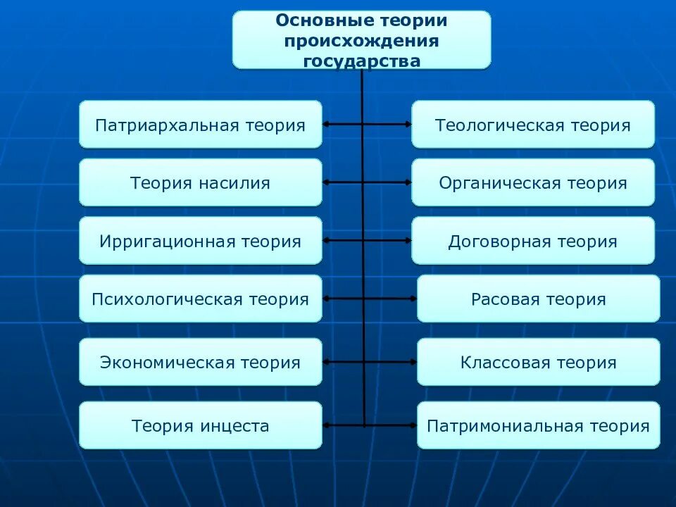 Теория по теме государство. Теории возникновения государства. Теологическая и патриархальная теории происхождения государства. Основные теории происхождения государства. Основные теории происхождения государства теологическая.