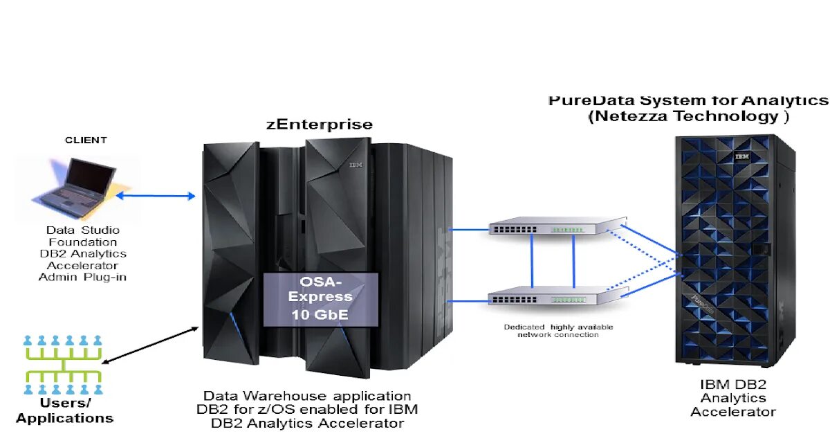 Ibm data. Мэйнфрейм от IBM. Мейнфреймы IBM чертёж. IBM что производит. IBM db2 Warehouse.