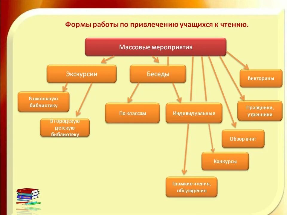 Формы проведения в библиотеке. Виды массовой работы в школьной библиотеке. Формы работы школьной библиотеки. Формы работы библиотекаря. Формы мероприятий в школьной библиотеке.