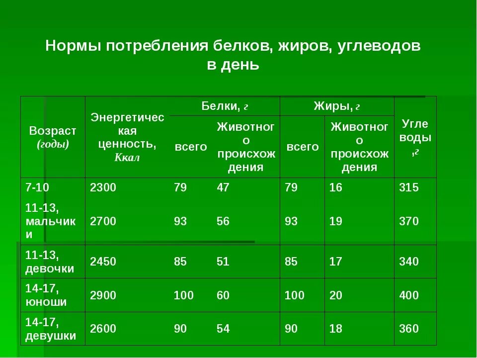 Сколько ест взрослый человек. Суточная норма потребления белка, жиров, углеводов. Суточные нормы белков жиров и углеводов. Норма суточной потребности белков жиров углеводов. Норма потребления жиров белков углеводов в сутки.