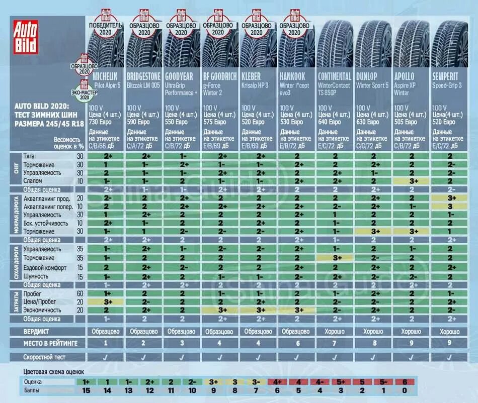 Обзоры тесты сравнения. Тест зимних шипованных шин 2021. Авторевю тест зимних шин 2020-2021. Тест зимних шипованных шин 2021 r18 для кроссоверов. Тесты зимней резины 2020-2021.