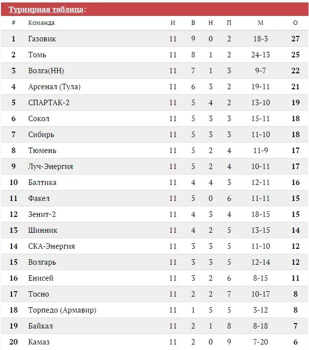 Чемпионат фнл турнирная таблица на сегодня