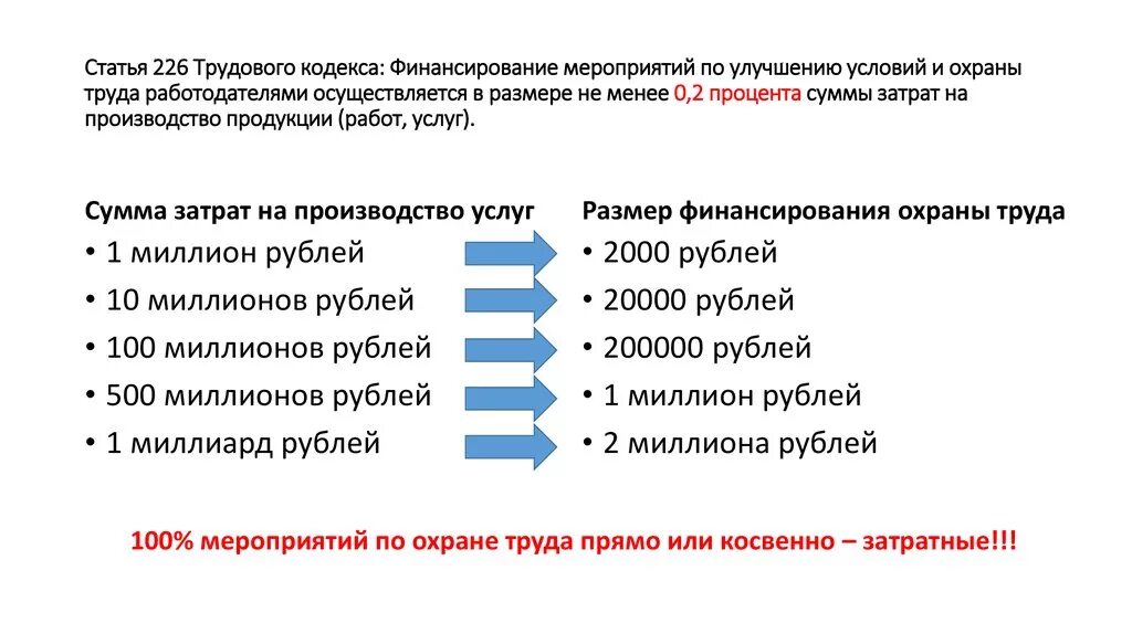 Мрот кодекс. Перечислите источники финансирования мероприятий по охране труда. Финансирование мероприятий по улучшению условий и охраны труда. Совершенствование условий труда. 226 Статья трудового кодекса.