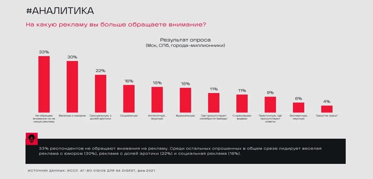 Чаще обращают внимание. На какую рекламу больше всего обращают внимание. Какие товары рекламируют больше всего. Какая реклама привлечет больше внимания. Где больше всего рекламы.